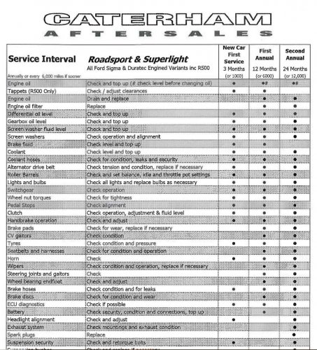 More information about "Caterham Aftersales - Official Service Intervals"