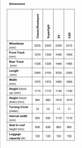 More information about "Caterham Dimensions"