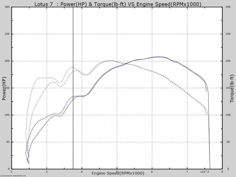 Lotus 7 Dyno Pulls.jpg